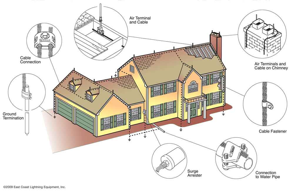 A Typical Residential System
